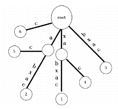 Suffix tree: Example from [Gus�led, 1998]